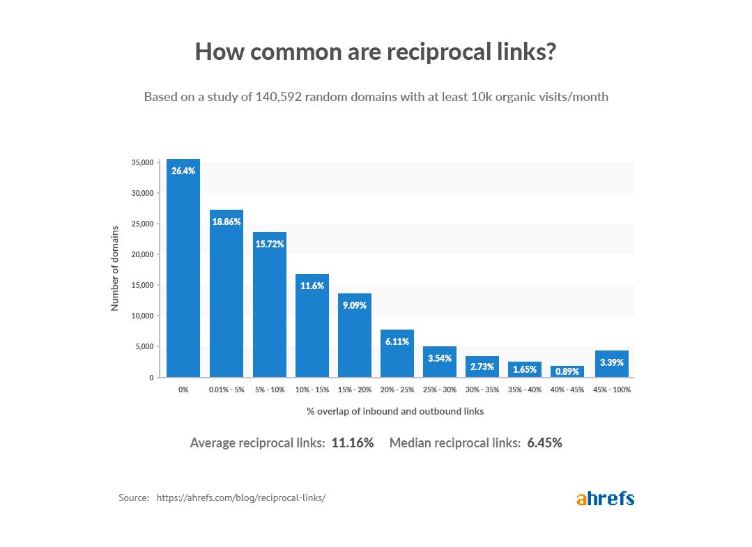 Bar chart showing how common reciprocal links are for webmasters