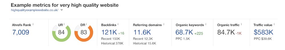 Screenshot showing an example of a website in Ahref with high authority metrics
