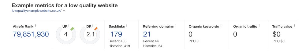 Screenshot showing an example of a website in Ahref with low authority metrics