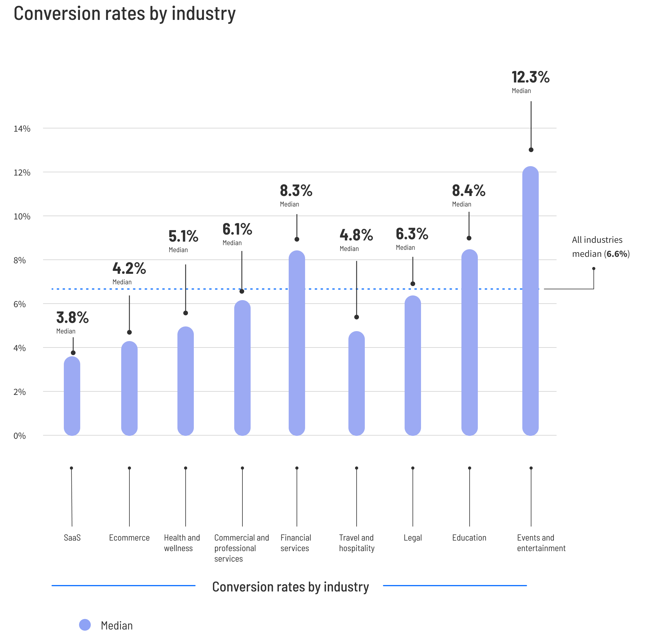 conversion rate across industries 2026